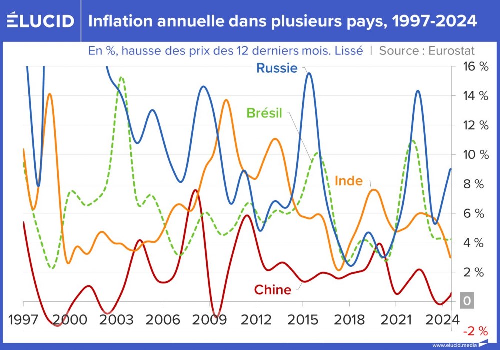 Inflation annuelle dans plusieurs pays, BRICS, 1997-2024