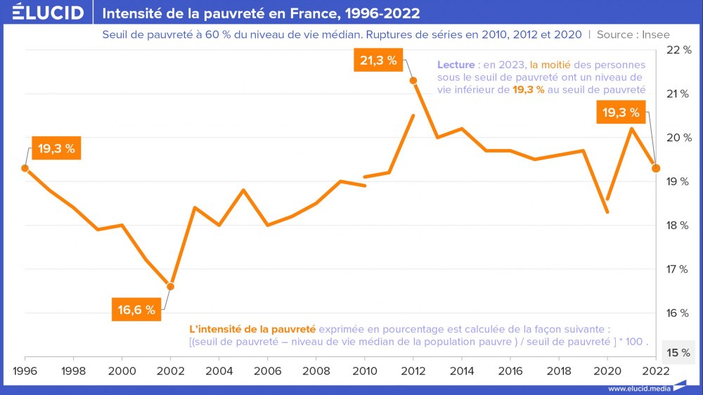 Intensité de la pauvreté en France, 1996-2022 Intensité de la pauvreté en France, 1996-2022