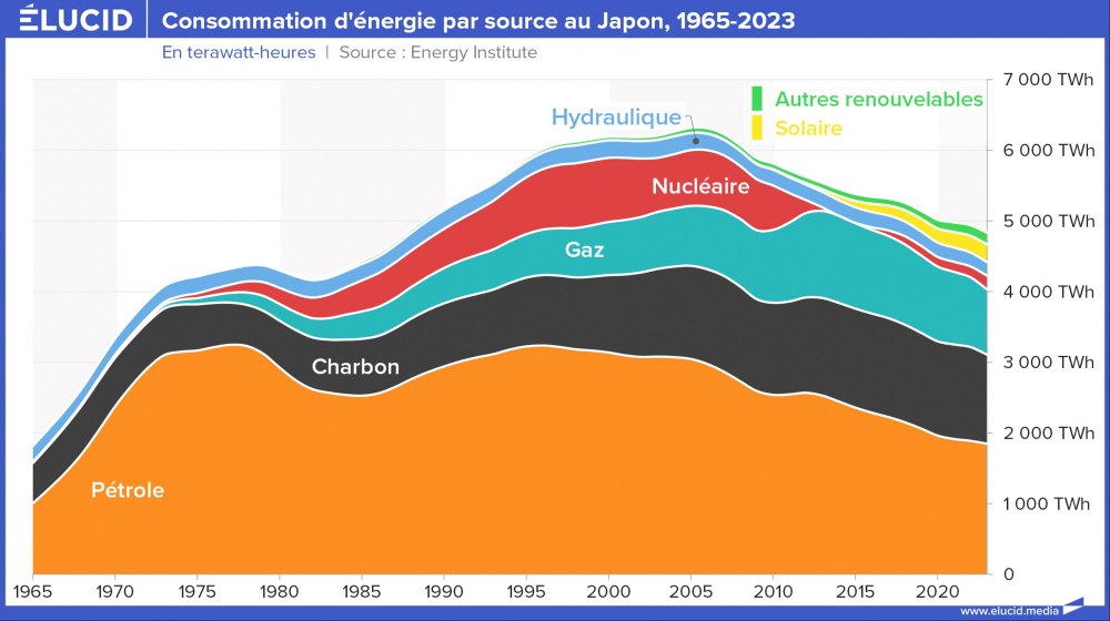 Consommation d'énergie par source au Japon, 1965-2023 Consommation d'énergie par source au Japon, 1965-2023