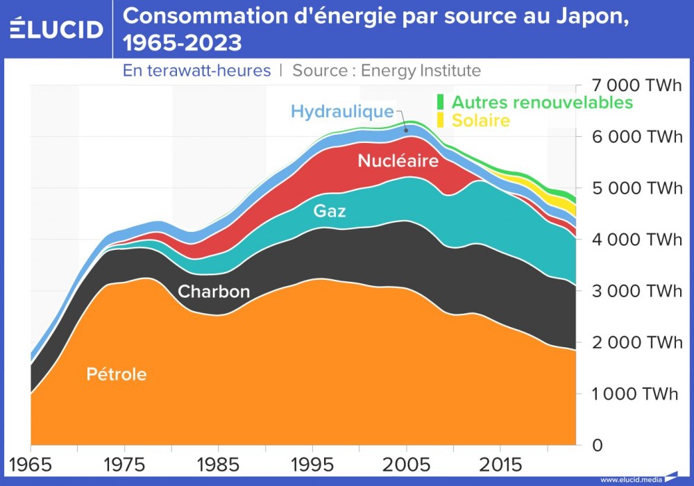 Consommation d'énergie par source au Japon, 1965-2023