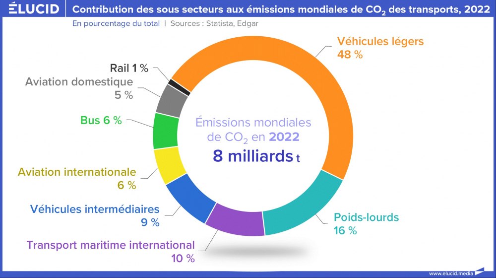 Contribution des sous secteurs aux émissions mondiales de CO2 des transports, 2022 Contribution des sous secteurs aux émissions mondiales de CO2 des transports, 2022