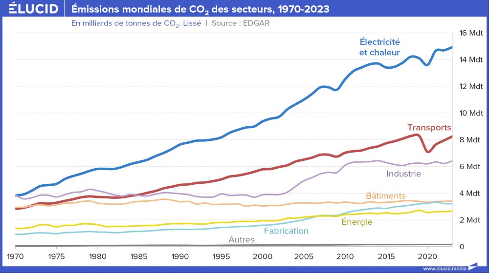 Emissions mondiales de CO2 des secteurs, 1970-2023 Emissions mondiales de CO2 des secteurs, 1970-2023