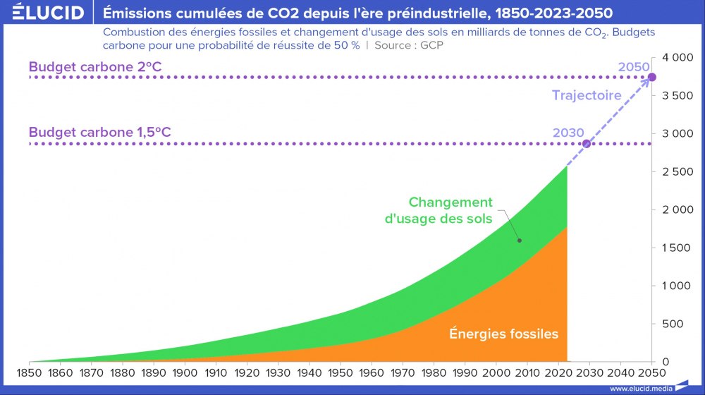 Emissions cumulées de CO2 depuis l'ère préindustrielle, 1850-2023-2050 Emissions cumulées de CO2 depuis l'ère préindustrielle, 1850-2023-2050