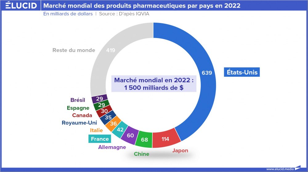 Marché mondial des produits pharmaceutiques par pays en 2022