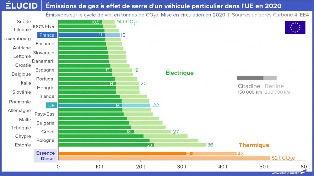Emissions de gaz à effet de serre d'un véhicule particulier dans l'UE en 2020 Emissions de gaz à effet de serre d'un véhicule particulier dans l'UE en 2020