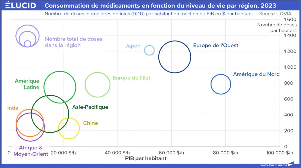 Consommation de médicaments en fonction du niveau de vie par région, 2023