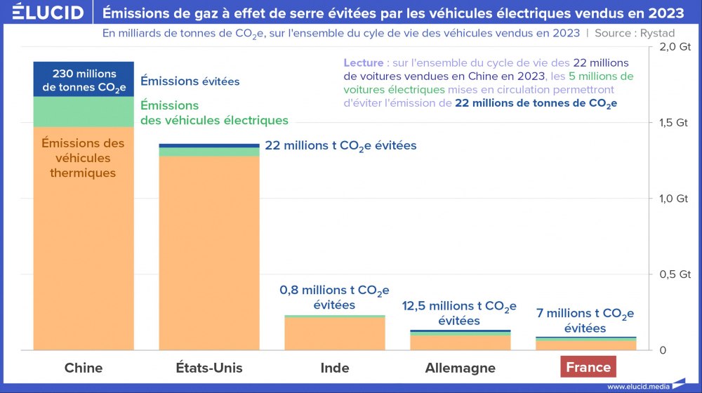 Emissions de gaz à effet de serre évitées par les véhicules électriques vendus en 2023 Emissions de gaz à effet de serre évitées par les véhicules électriques vendus en 2023