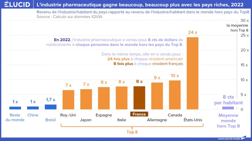 L'industrie pharmaceutique gagne beaucoup plus avec les pays riches, 2022