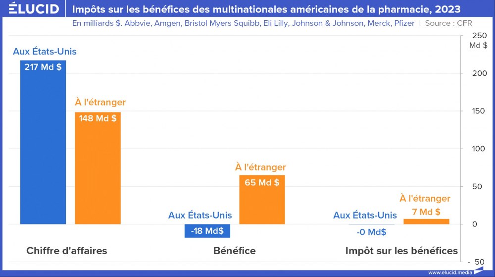Impôts sur les bénéficiaires des multinationales américaines de la pharmacie, 2023