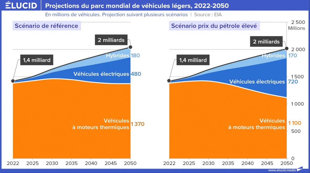 Projections du parc mondial de véhicules légers, 2022-2050 Projections du parc mondial de véhicules légers, 2022-2050