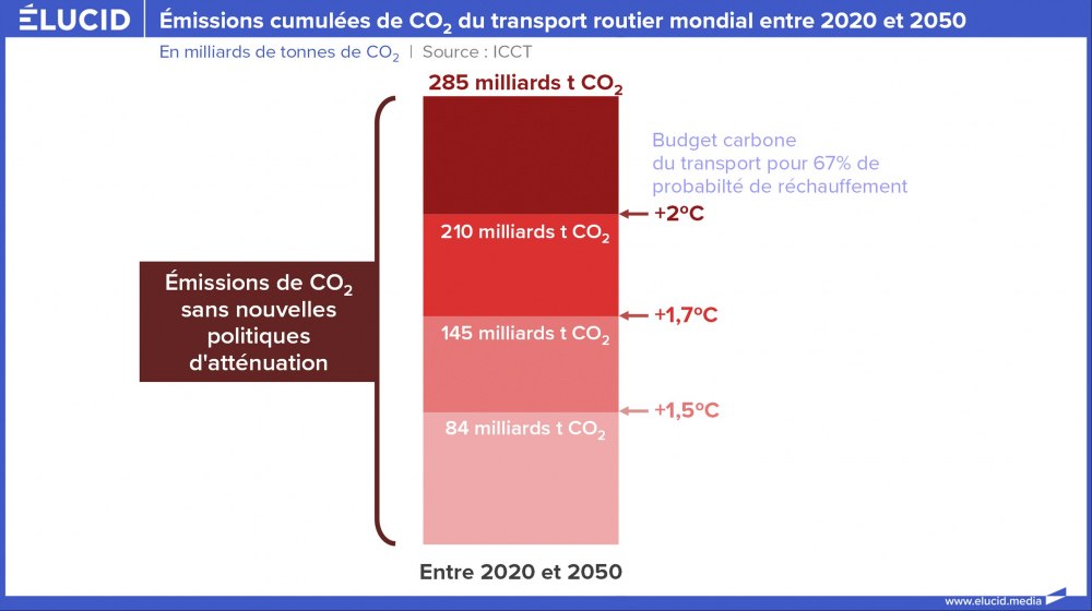Emissions cumulées de CO2 du transport routier mondial entre 2020 et 2050 Emissions cumulées de CO2 du transport routier mondial entre 2020 et 2050