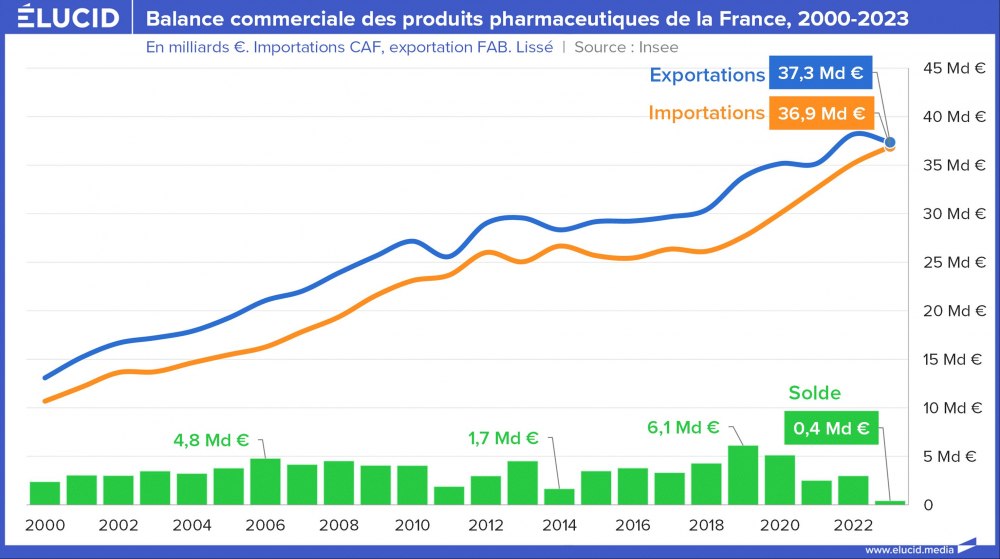 Balance commerciale des produits pharmaceutiques de la France, 2000-2023