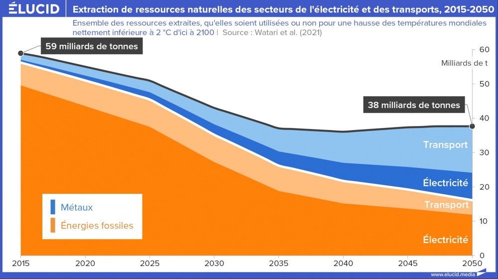 Extraction de ressources naturelles des secteurs de l'électricité et des transports, 2015-2050 Extraction de ressources naturelles des secteurs de l'électricité et des transports, 2015-2050