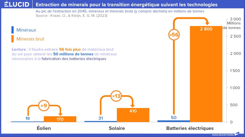 Extraction de minerais pour la transition énergétique suivant les technologies Extraction de minerais pour la transition énergétique suivant les technologies