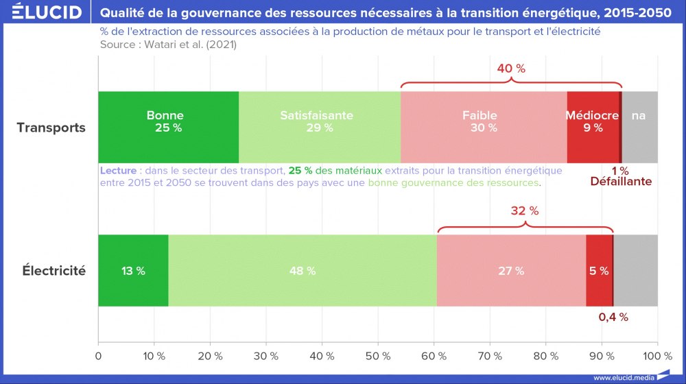 Qualité de la gouvernance des ressources nécessaires à la transition énergétique, 2015-2050 Qualité de la gouvernance des ressources nécessaires à la transition énergétique, 2015-2050