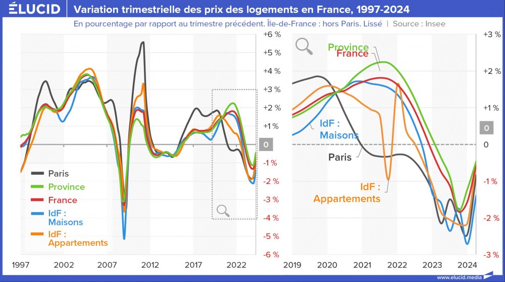 Variation trimestrielle des prix des logements en France, 1997-2024