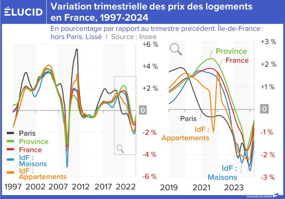 Variation trimestrielle des prix des logements en France, 1997-2024