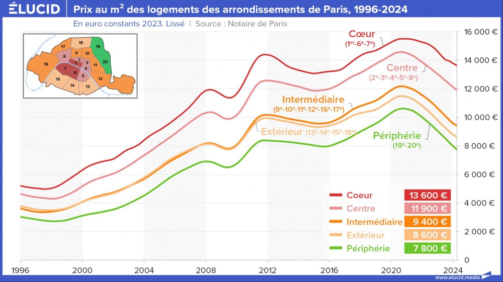 Prix au m² des logements des arrondissements de Paris, 1996-2024