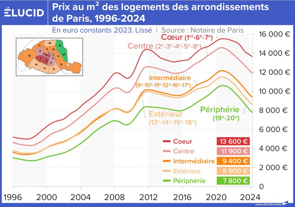 Prix au m² des logements des arrondissements de Paris, 1996-2024