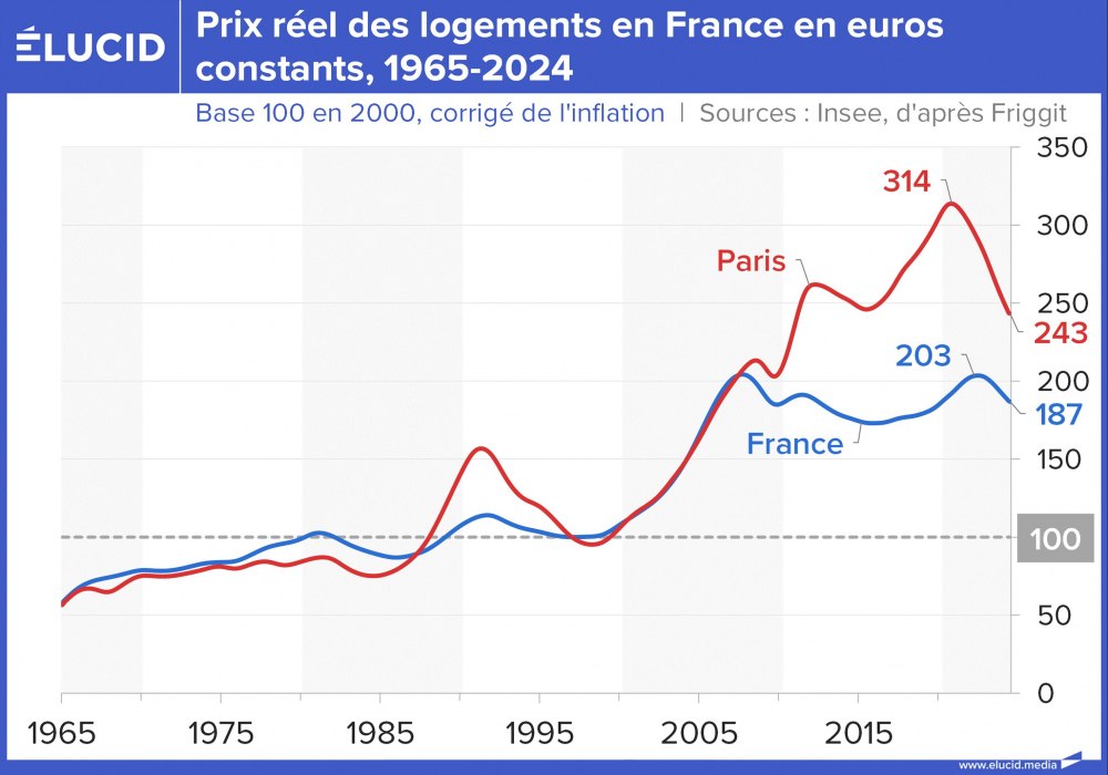 Prix réel des logements en France en euros constants, 1965-2024