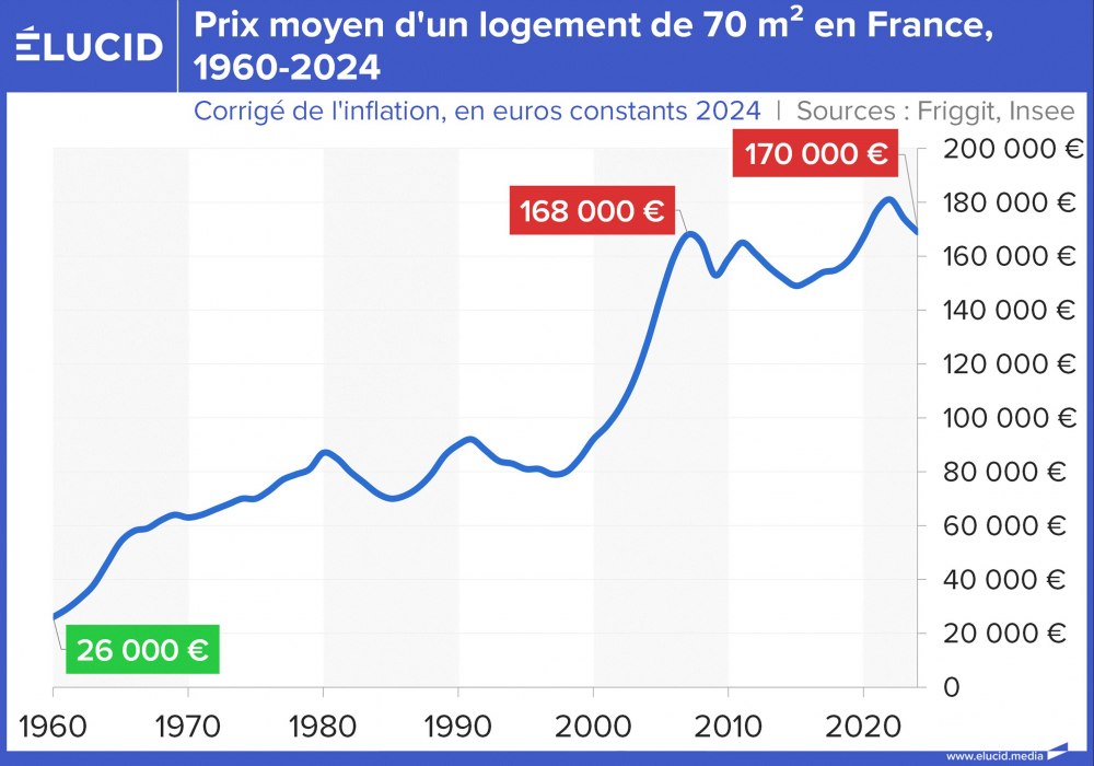 Prix moyen d'un logement de 70 m² en France, 1960-2024