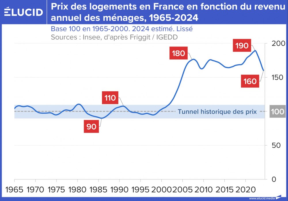 Prix des logements en France en fonction du revenu annuel des ménages, 1965-2024