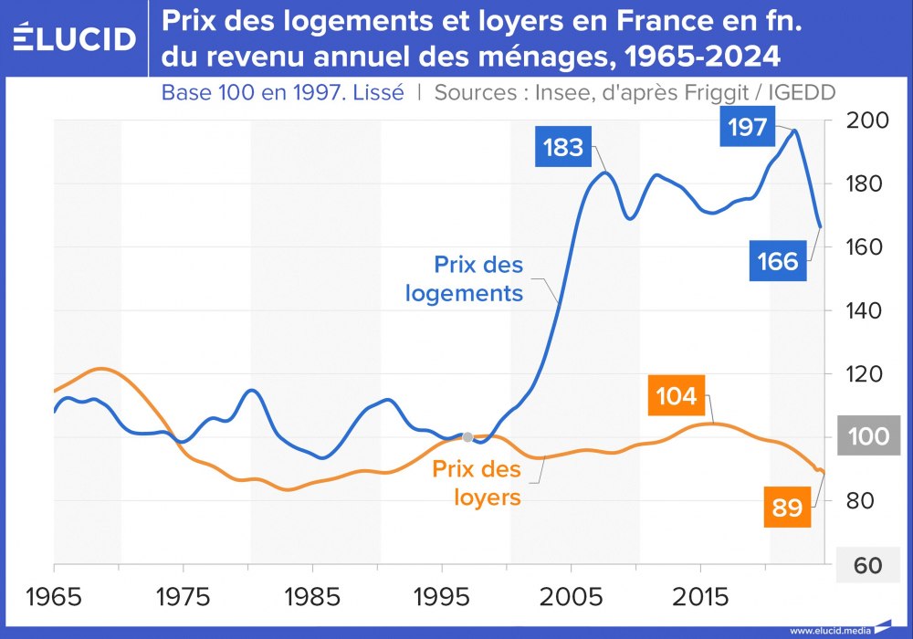 Prix des logements et loyers en France en fonction du revenu annuel des ménages, 1965-2024