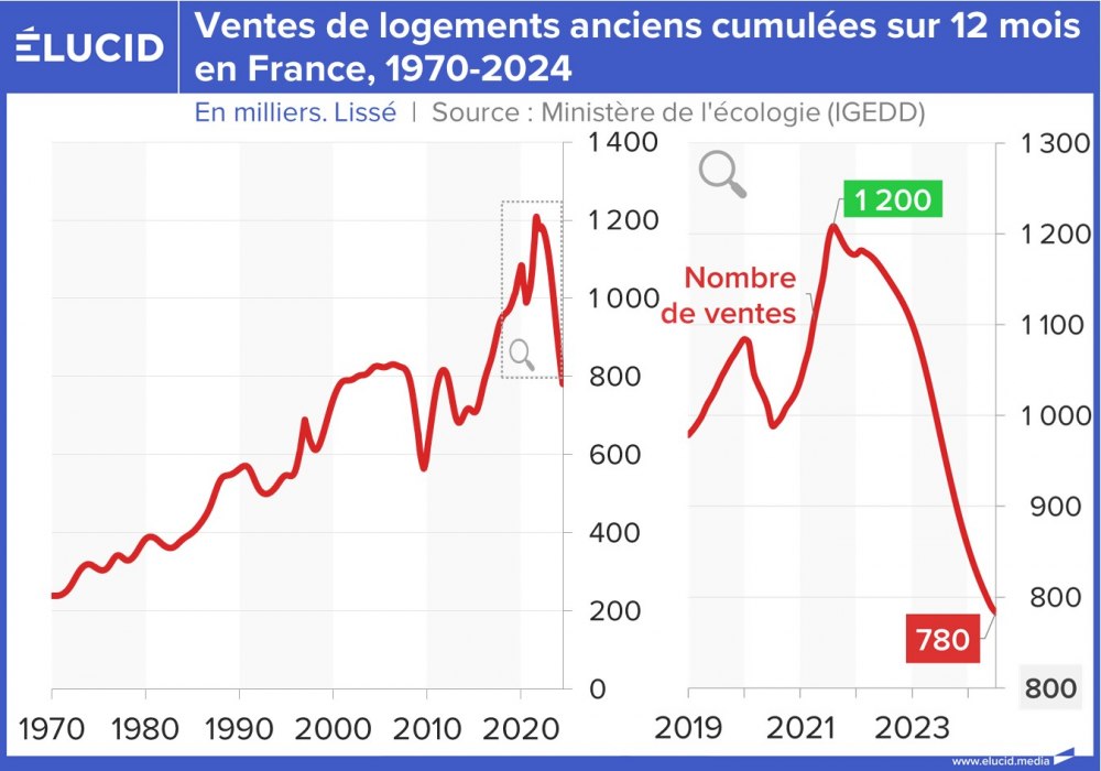 Ventes de logements anciens cumulées sur 12 mois en France, 1970-2024