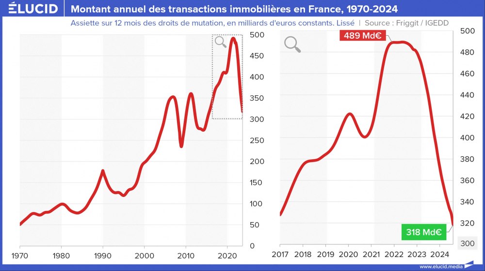 Montant annuel des transactions immobilières en France, 1970-2024
