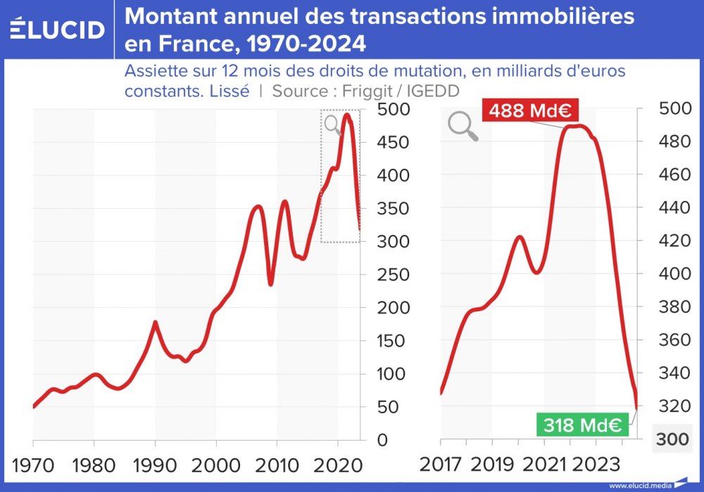 Montant annuel des transactions immobilières en France, 1970-2024