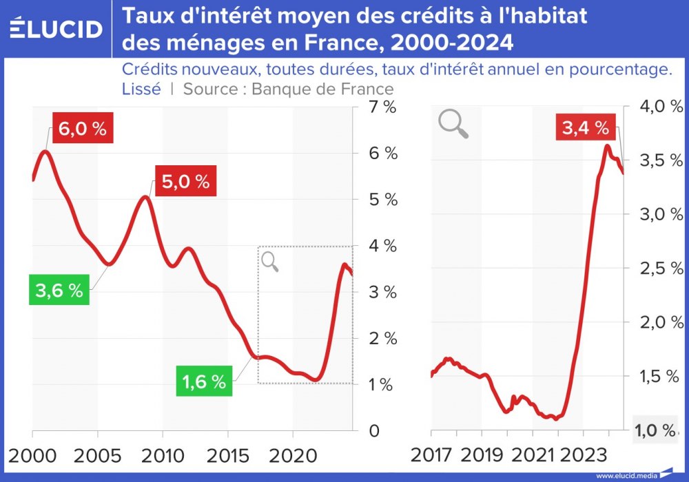 Taux d'intérêt moyen des crédits à l'habitat des ménages en France, 2000-2024