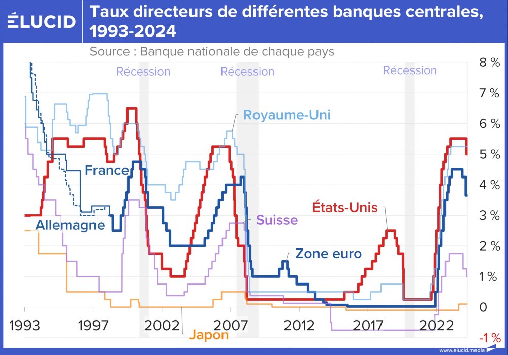 Taux directeurs de différentes banques centrales, 1993-2024