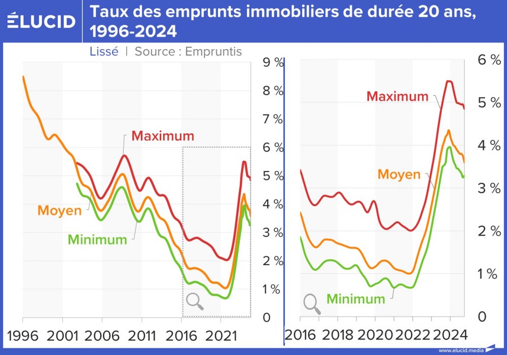 Taux des emprunts immobiliers de durée 20 ans, 1996-2024
