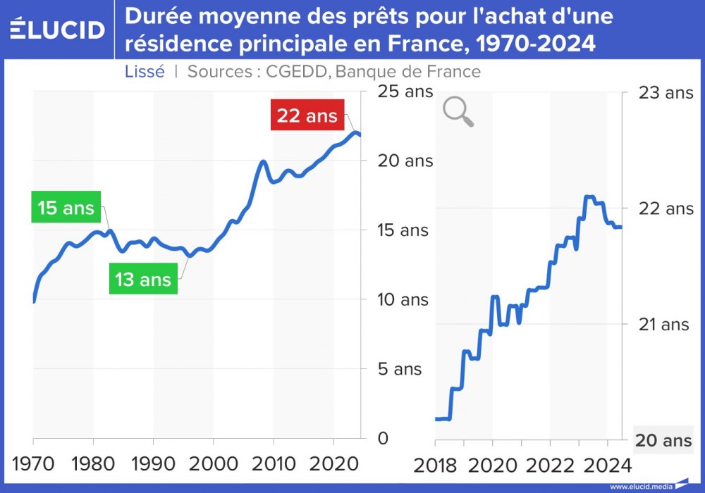 Durée moyenne des prêts pour l'achat d'une résidence principale en France, 1970-2024