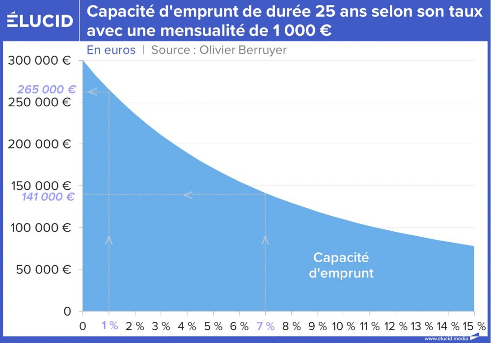Capacité d'emprunt de durée 25 ans selon son taux avec une mensualité de 1 000 €