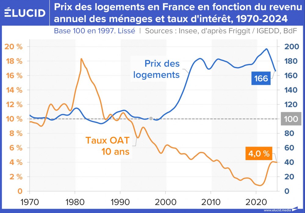 Prix des logements en France en fn. du revenu annuel des ménages et tx. d'intérêt, 1970-2024