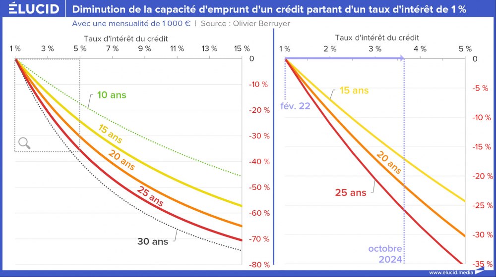Diminution de la capacité d'emprunt d'un crédit partant d'un taux d'intérêt de 1 %