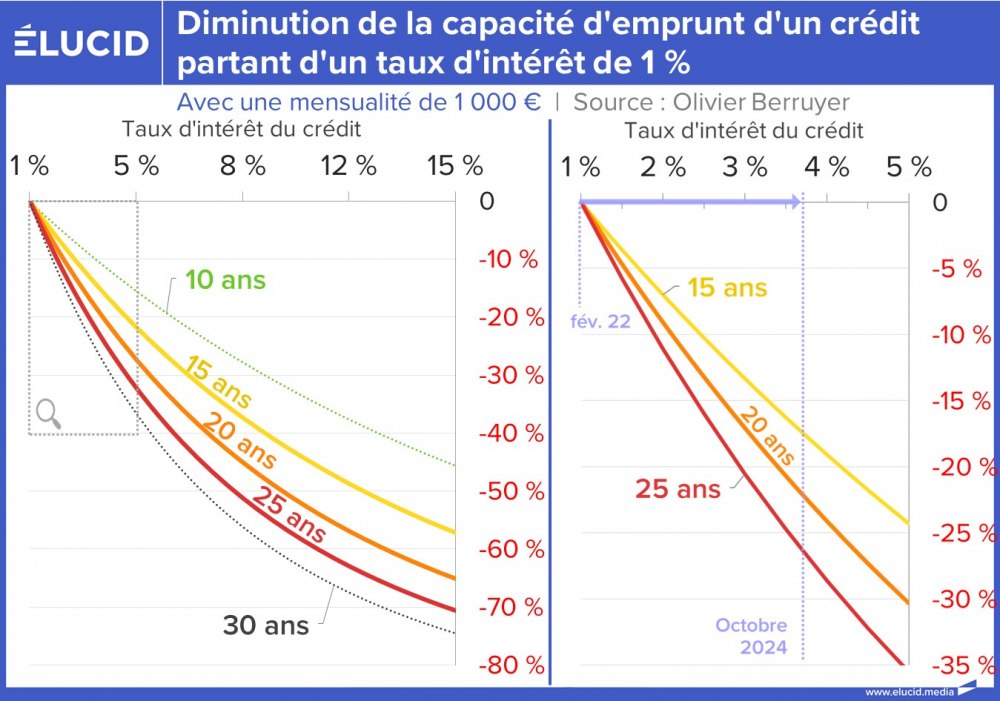 Diminution de la capacité d'emprunt d'un crédit partant d'un taux d'intérêt de 1 %