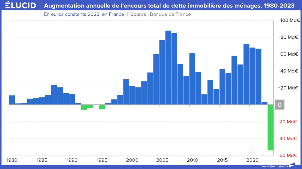 Augmentation annuelle de l'encours total de dette immobilière des ménages, 1980-2023