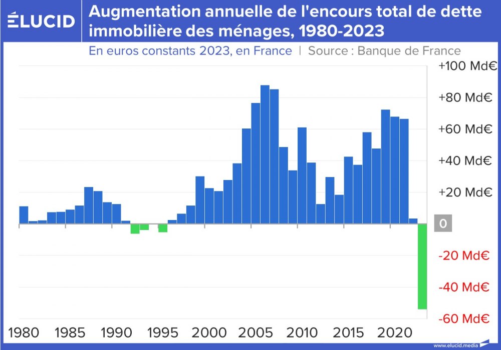 Augmentation annuelle de l'encours total de dette immobilière des ménages, 1980-2023
