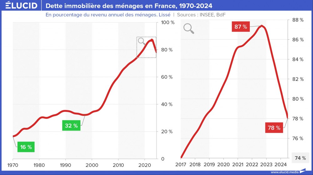 Dette immobilière des ménages en France, 1970-2024