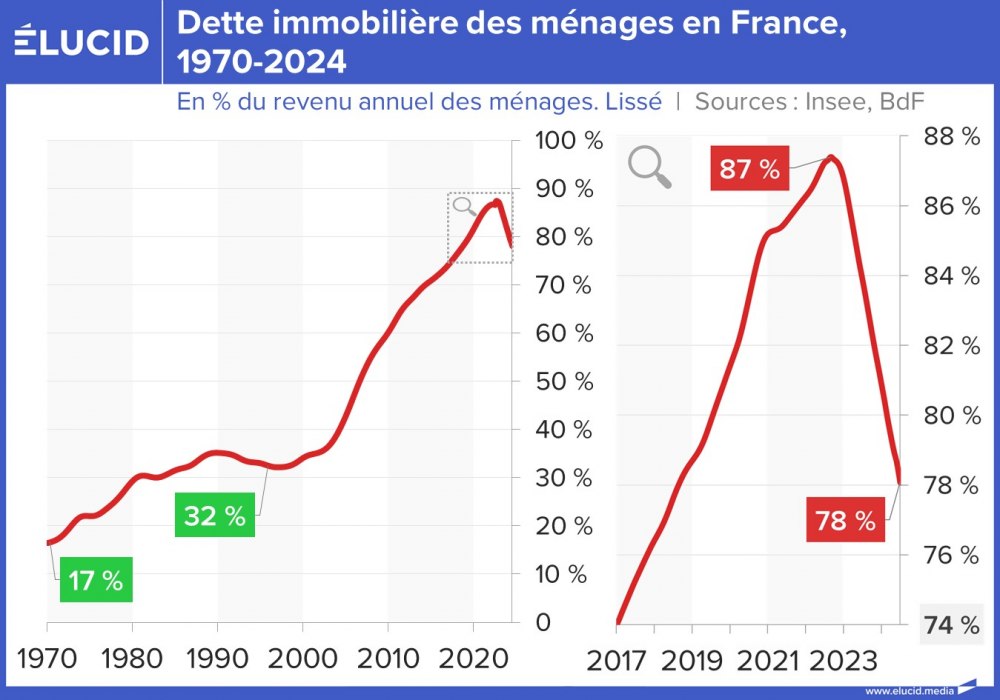 Dette immobilière des ménages en France, 1970-2024