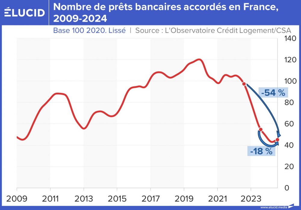 Nombre de prêts bancaires accordés en France, 2009-2024