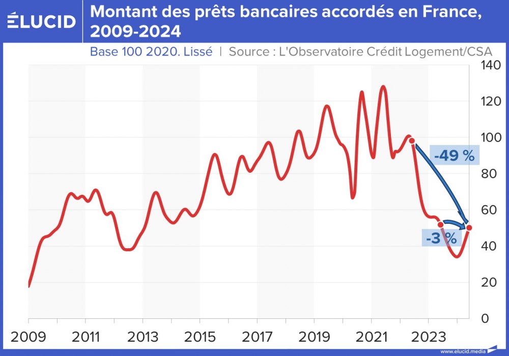 Montant des prêts bancaires accordés en France, 2009-2024