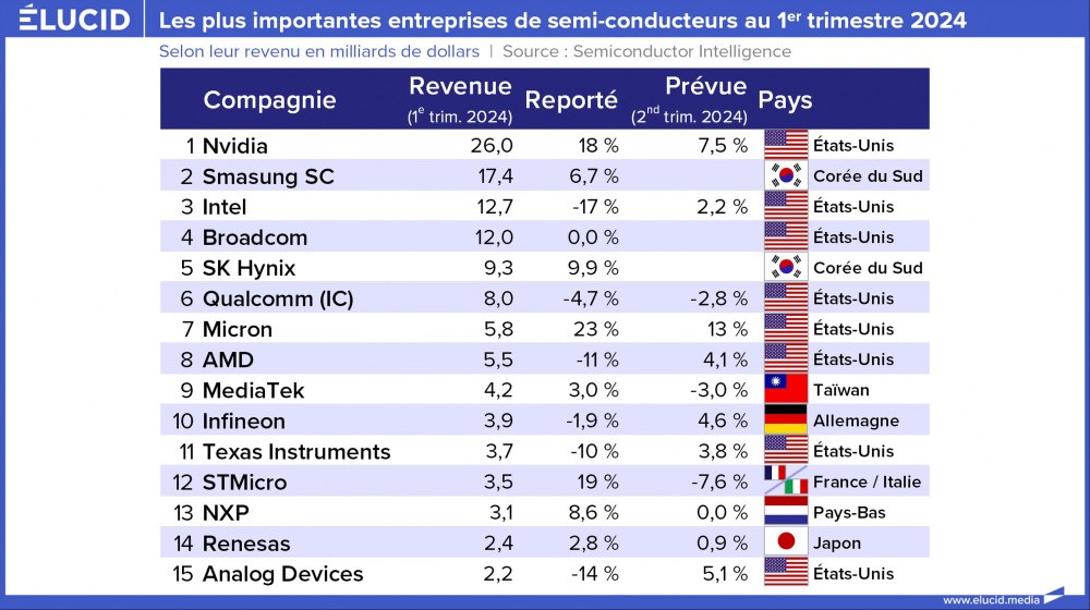 Les plus importantes entreprises de semi-conducteurs au 1er trimestre 2024 Les plus importantes entreprises de semi-conducteurs au 1er trimestre 2024