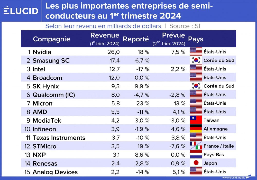 Les plus importantes entreprises de semi-conducteurs au 1er trimestre 2024