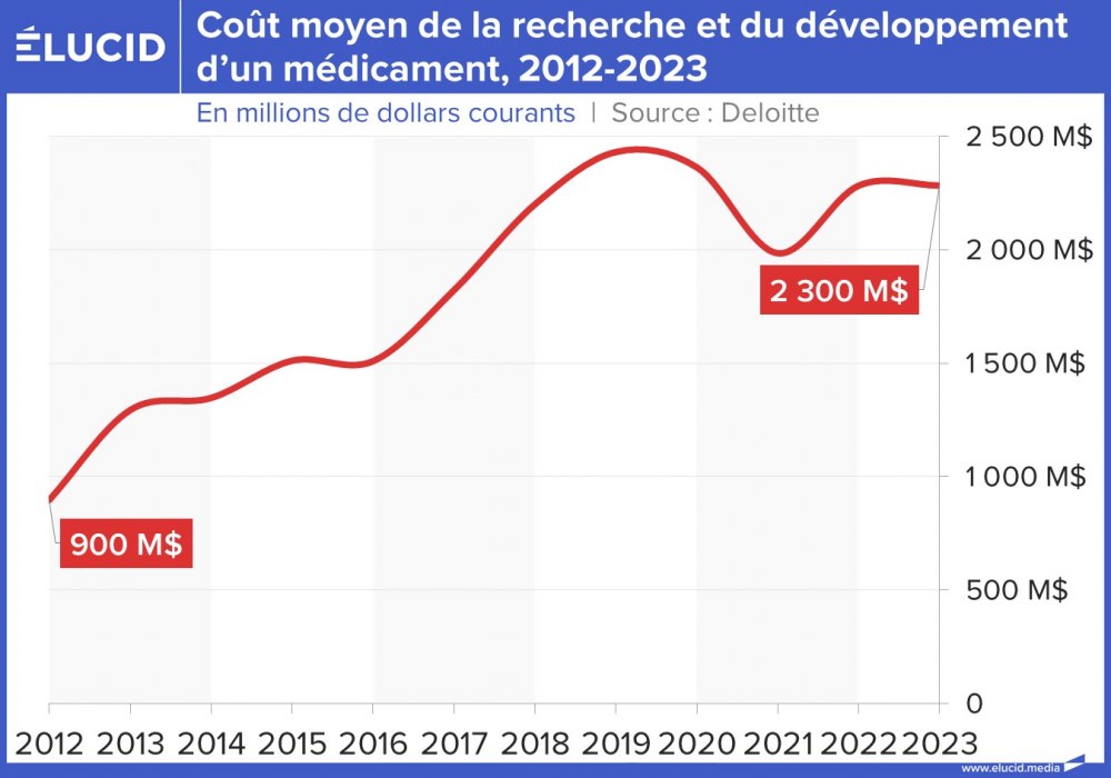 Coût moyen de la recherche et du développement d'un médicament, 2012-2023
