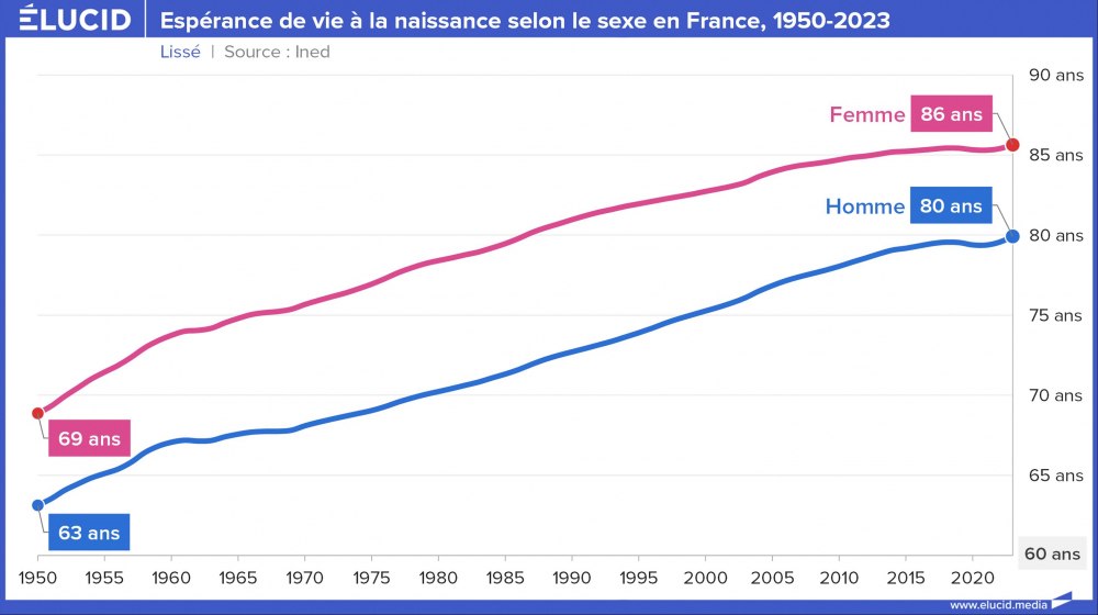 Espérance de vie à la naissance selon le sexe en France, 1950-2023