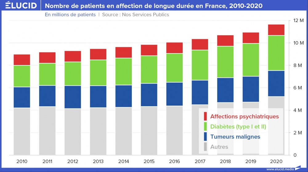 Nombre de patients en affection de longue durée en France, 2010-2020