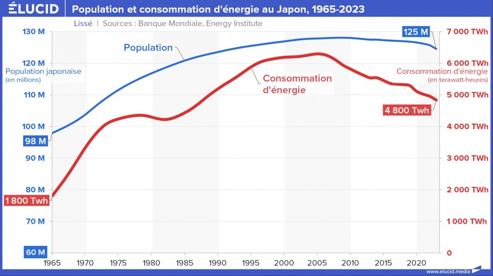 Population et consommation d'énergie au Japon, 1965-2023 Population et consommation d'énergie au Japon, 1965-2023